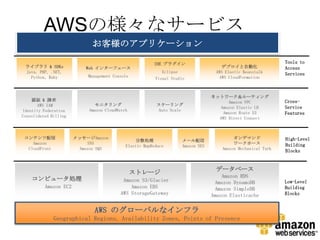 AWSの様々なサービス
                             お客様のアプリケーション

                                                        IDE プラグイン                                              Tools to
 ライブラリ & SDKs              Web インターフェース                                              デプロイと自動化                  Access
 Java, PHP, .NET,                                           Eclipse                AWS Elastic Beanstalk       Services
   Python, Ruby            Management Console                                       AWS CloudFormation
                                                         Visual Studio



                                                                                  ネットワーク＆ルーティング
    認証 & 請求                                                                             Amazon VPC             Cross-
       AWS IAM                モニタリング                     スケーリング
                                                                                     Amazon Elastic LB         Service
Identity Federation         Amazon CloudWatch             Auto Scale
                                                                                      Amazon Route 53          Features
Consolidated Billing                                                                AWS Direct Connect



 コンテンツ配信               メッセージAmazon                                                         オンデマンド              High-Level
                                                分散処理                 メール配信
    Amazon                 SNS                                                             ワークホース              Building
                                            Elastic MapReduce        Amazon SES
  CloudFront            Amazon SQS                                                    Amazon Mechanical Turk
                                                                                                               Blocks


                                                                                   データベース
                                                ストレージ
                                                                                       Amazon RDS
    コンピュータ処理                               Amazon S3/Glacier                                                   Low-Level
                                                                                    Amazon DynamoDB
          Amazon EC2                          Amazon EBS                            Amazon SimpleDB            Building
                                          AWS StorageGateway                      Amazon Elasticache           Blocks


                              AWS のグローバルなインフラ
              Geographical Regions, Availability Zones, Points of Presence
 