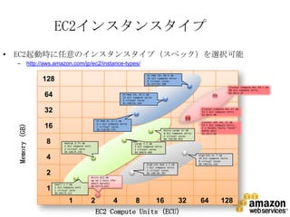 EC2インスタンスタイプ
• EC2起動時に任意のインスタンスタイプ（スペック）を選択可能
 –              http://aws.amazon.com/jp/ec2/instance-types/
                                                                                             Hi-Mem 4XL 68.4 GB

                      128                                                                    26 EC2 Compute Units
                                                                                             8 virtual cores
                                                                                             $2.072/$2.280
                                                                                                                                                        Cluster Compute 8XL 60.5 GB
                                                                                                                                                        88 EC2 Compute Units

                      64                                                     Hi-Mem 2XL 34.2 GB
                                                                             13 EC2 Compute Units
                                                                                                                                                        $2.40/2.97


                                                                             4 virtual cores
                                                                             $1.036/$1.140


                      32                                                                                                           Cluster Compute 4XL 23 GB
                                                                                                                                   33.5 EC2 Compute Units
                                                                                                                                   $1.60/1.98

                                                           Hi-Mem XL 17.1 GB
                                                                                                                                   Cluster GPU 4XL 22 GB
                                                           6.5 EC2 Compute Units
                      16
  Memory (GB)




                                                                                                                                   33.5 EC2 Compute Units,
                                                           2 virtual cores
                                                                                                                                   2 x NVIDIA Tesla “Fermi”
                                                           $0.518/$0.570                                   Extra Large 15 GB       M2050 GPUs
                                                                                                           8 EC2 Compute Units     $2.10/2.60
                                                                                                           4 virtual cores
                                                                                                           $0.736/$0.920
                       8          Medium 3.75 GB
                                  2 EC2 Compute Unit
                                                                                     Large 7.5 GB
                                                                                     4 EC2 Compute Units
                                  1 virtual core                                     2 virtual cores
                                  $0.184/0.230                                       $0.368/0.460

                       4                                                                                                         High-CPU XL 7 GB
                                                                                                                                 20 EC2 Compute Units
                                                                                                                                 8 virtual cores
                                                                                             High-CPU Med 1.7 GB                 $0.760/$1.140
                                                                                             5 EC2 Compute Units
                                                                                             2 virtual cores
                       2                               Micro 613 MB
                                                                                             $0.190/$0.285

                                                       Up to 2 ECUs (for
                                                       short bursts)
                            Small 1.7 GB
                                                       $0.027/0.035
                       1    1 EC2 Compute Unit
                            1 virtual core
                            $0.092/0.115


                                     1                 2              4              8              16               32           64            128
                                                           EC2 Compute Units (ECU)
 