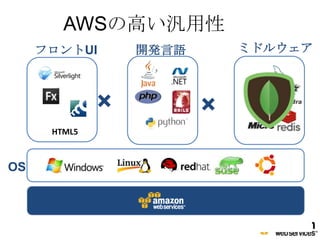 AWSの高い汎用性
     フロントUI       開発言語       ミドルウェア



              ×          ×
      HTML5



OS
 