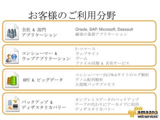 お客様のご利用分野
全社 & 部門        Oracle, SAP, Microsoft, Dassault
アプリケーション       顧客の業務アプリケーション


               E-コマース
コンシューマー &      ウェブサイト
ウェブアプリケーション    ゲーム
               ファイル同期 & 共有サービス

               コンシューマー向けWebサイトのログ解析
HPC & ビッグデータ   ゲノム配列解析
               大規模バッチプロセス


               オンプレミスデータのバックアップ
バックアップ &       テープの代わりにアーカイブに利用
ディザスタリカバリー     ディザスタリカバリー
 