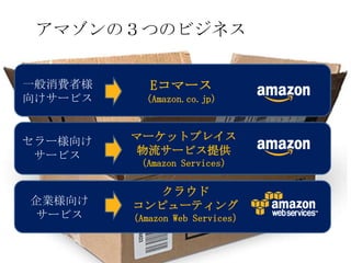 アマゾンの３つのビジネス


一般消費者様       Eコマース
向けサービス     （Amazon.co.jp）



セラー様向け   マーケットプレイス
 サービス     物流サービス提供
          （Amazon Services）

           クラウド
企業様向け    コンピューティング
サービス     （Amazon Web Services）
 