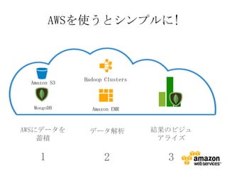 AWSを使うとシンプルに!



             Hadoop Clusters
 Amazon S3



  MongoDB      Amazon EMR


AWSにデータを      データ解析            結果のビジュ
    蓄積                          アライズ

    1              2             3
 