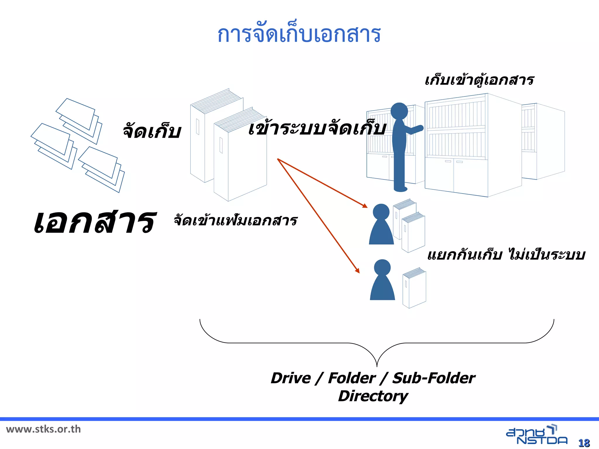 การจิทัลด้วย Drupal`ดิจิทัลด้วย Drupalเกบเอกสาร
                                                                                          เกบเข้าแฟาตู้เอกสารเอกสาร


                 จดเกบ                     เข้าแฟาระบบจดเกบ



    เอกสาร           จดเข้าแฟาแฟ้มเอกสารม่เป็นระบบ@เอกสาร

                                                                                          แยกกนเกบ ไม่เป็นระบบ@เป็นระบบ@쌬斕นระบบ




                                                  Drive / Folder / Sub-Folder
                                                           Directory

www.stks.or.th
                                                                                                                                     18
 