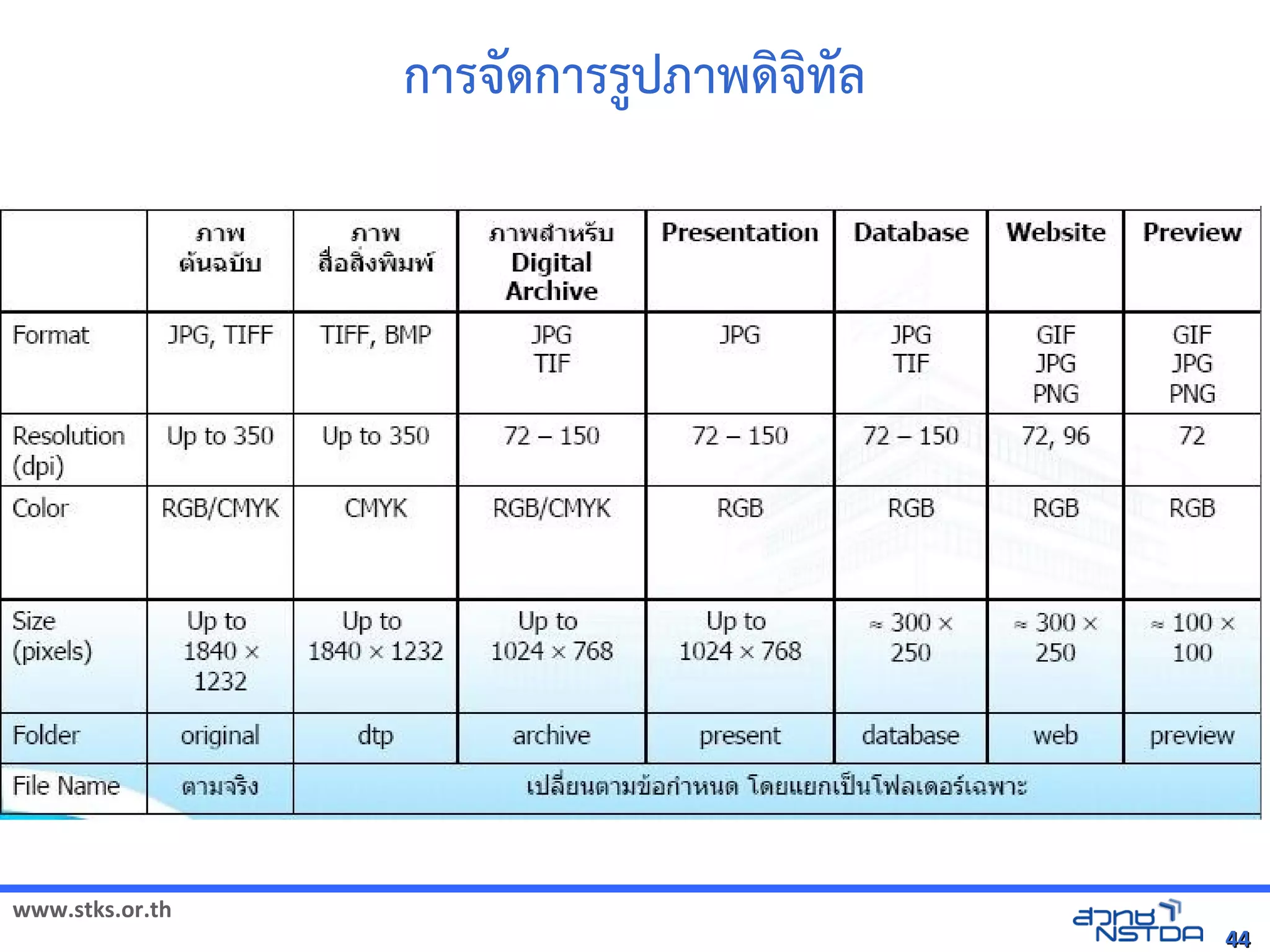 การจิทัลด้วย Drupal`ดิจิทัลด้วย Drupalการร1ปภาพัฒนดิจิทัลด้วย Drupalจิทัลด้วย Drupal`ทัลด้วย Drupal`ลังเอกสารด




www.stks.or.th
                                                                                                                                                    44
 