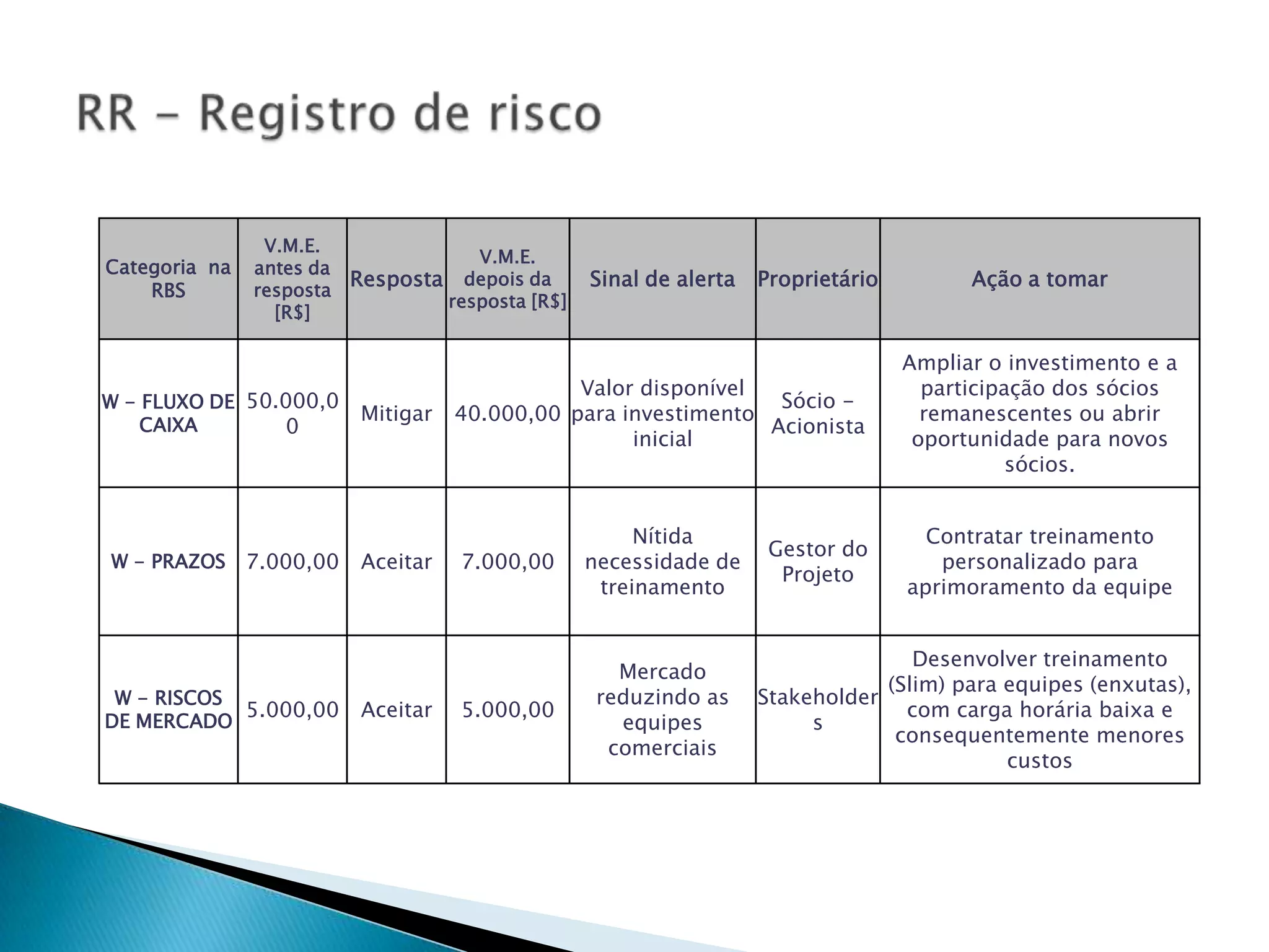 V.M.E.
                                       V.M.E.
Categoria na   antes da
                          Resposta depois da        Sinal de alerta   Proprietário         Ação a tomar
    RBS        resposta
                                    resposta [R$]
                 [R$]

                                                                                     Ampliar o investimento e a
                                               Valor disponível                        participação dos sócios
W - FLUXO DE 50.000,0                                            Sócio -
                          Mitigar   40.000,00 para investimento                        remanescentes ou abrir
    CAIXA       0                                               Acionista
                                                    inicial                           oportunidade para novos
                                                                                                sócios.


                                                         Nítida                        Contratar treinamento
                                                                       Gestor do
W - PRAZOS     7.000,00   Aceitar    7.000,00       necessidade de                      personalizado para
                                                                        Projeto
                                                     treinamento                     aprimoramento da equipe


                                                                                     Desenvolver treinamento
                                                       Mercado
                                                                                  (Slim) para equipes (enxutas),
 W - RISCOS                                          reduzindo as     Stakeholder
            5.000,00      Aceitar    5.000,00                                       com carga horária baixa e
DE MERCADO                                             equipes             s
                                                                                   consequentemente menores
                                                      comerciais
                                                                                              custos
 