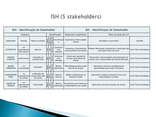 ISH - Identificação de Stakeholder                                                                     ISH - Identificação de Stakeholder
                Cadastro                               Qualificação                    Requisitos superficiais                           Plano de Ação do G.P.




                                                             Influência
                                                 Interesse
                                                                          Classificaçã Expectativa, Necessidade,



                                                   Poder
Stakeholder     Posição       Papel no projeto                                                                                Estratégia (o que fazer)                  Quando
                                                                               o                Anseio


                   no                                                      Gerenciar

                                                             Positiva
                                                                                       Aumentar o Faturamento Planejar Workshops corporativos e participar das
                                                 Alto
ACIONISTAS    organograma         Sponsor        Alto                        com                                                                               Conf. Plano Estratégico
                                                                                       anual da Meta Consultoria         principais feiras do setor
               da empresa                                                  Atenção

                                                                           Gerenciar     Ciente quer pacote de
                                                             Positiva


 NOSSOS                        aceitação do                                                                         Desenvolver apresentações personalizadas de
                                                 Alto
                                                 Alto




              profissionais                                                  com        serviços para alavancar                                                 Conf. Plano Estratégico
 CLIENTES                      produto final                                                                       acordo com a necessidade do Cliente/Mercado.
                                                                           Atenção              vendas
                                                             Positiva




  RECEM           na                                                        Manter     Metodologia prática sobre        Apresentar estrutura competente de
                                                 Baixo
                                                  Alto




                                 facilitador                                                                                                                     Conf. Plano Estratégico
FORMADOS      comunidade                                                  Informado       tecnica de vendas             aprendizado para recém-formados


                no      verificador do
                                                             Positiva




CONSUMIDOR                                                                  Minimo      Melhor atendimento no        Apresentar produto compatível com suas
                                                 Baixo
                                                 Baixo




           organograma escopo pelo lado                                                                                                                          Conf. Plano Estratégico
   FINAL                                                                    Esforço        Ponto de Venda                    necessidades e anseios
             do cliente   do cliente

                   no
                                                             Positiva




 EQUIPE DE                                                                  Manter  Ferramentas que melhorem
                                                 Baixo
                                                  Alto




              organograma       interessado                                                                           Apresentar estrutura simples de ensino     Conf. Plano Estratégico
  VENDAS                                                                  Informado o desempenho nas vendas
                do cliente
 