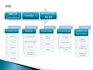 META                            Metodologia
                Venda +
Consultoria                          AE3R


   CONTRATOS      SEGMENTOS           APOSTILAS      CERTIFICADO           FEEDBACK

Prospecção      Seleção           Preparação      Treinamento         Análise de
                                                                      Resultados
   Workshop      Necessidades        Material          Aplicação
                                     Didático
                                                                           Análise
                                                                         Financeira
    Feiras      Área de Atuação                      Espaço Físico
                                      Áudios
                                                                          Gráficos
    Mailing        Clientes
                                                    Recursos Áudios     Comparativos
                                      Videos            Visuais

                   Perfil dos
    Visitas                                                             Pesquisa de
                  Vendedores
                                                                         Satisfação

   Portifólio
 