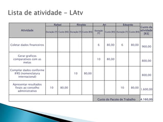 Rafael               Rinaldo                   Ari                 Eduardo
                                                                                                                          Custo da
       Atividade                                                            Duração                                       atividade
                            Duração [T] Custo [R$] Duração [T] Custo [R$]             Custo [R$] Duração [T] Custo [R$]
                                                                              [T]                                            [R$]



Coletar dados financeiros                                                     6          80,00       6        80,00
                                                                                                                          960,00


     Gerar graficos
  comparativos com as                                                         10         80,00
                                                                                                                          800,00
        metas

Compilar dados conforme
  IFRS (nomenclatura                                   10       80,00
                                                                                                                          800,00
     internacional)

 Apresentar resultados
  finais ao conselho           10        80,00                                                      10        80,00
                                                                                                                          1.600,00
    administrativo


                                                                              Custo do Pacote de Trabalho                 4.160,00
 