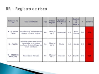 Qualitati
                                                                   Qualitativo
Categoria na                                          Data de                            vo
                     Risco Identificado        Tipo               Probabilidad   P                  I     Semáforo
    RBS                                               Registro                           de
                                                                       e
                                                                                       Impacto



W - FLUXO DE Desistência de Sócio Investidor          28 de jul                         Muito
                                               Am                 Improvável     0,3               0,80     0,24
    CAIXA      durante a fase de projeto.              de 12                           Grande




                 Devido a ausencia de equipe
                  capacitada, os prazos de            28 de jul
 W - PRAZOS                                    Am                    Média       0,5   Grande      0,40     0,20
                conclusão da Metodologia não           de 12
                      foram atendidos.




W - RISCOS DE                                         28 de jul
                    Recessão de Mercado        Am                   Provável     0,7   Grander     0,40     0,28
  MERCADO                                              de 12
 