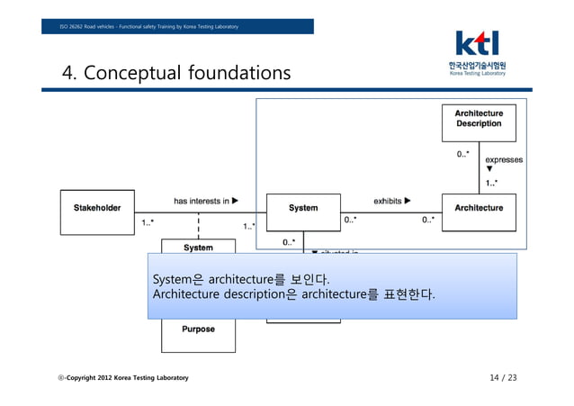ISO/IEC 42010 Recommended Practice for Architectural description | PPT