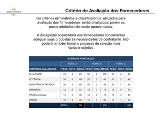 Os critérios eliminatórios e classificatórios utilizados para
      avaliação dos fornecedores serão divulgados, porém os
              pesos adotados não serão apresentados.

     A divulgação possibilitará aos fornecedores concorrentes
   adequar suas propostas às necessidades da contratante. Isto
        poderá também tornar o processo de seleção mais
                        rápido e objetivo.


                             SITEMA DE PONTUAÇÃO

                               FORN. A              FORN. B              FORN. C

CRITÉRIOS ANALISADOS   PESO NOTA MÉDIA PESO NOTA MÉDIA PESO NOTA MÉDIA

QUALIDADE               20       4       80    20      5      100   20      4      80

POTÊNCIA                20       5       100   20      2      40    20      2      40

ASSISTÊNCIA TÉCNICA     20       3       60    20      2      40    20      2      40

GARANTIA                15       5       75    15      1      15    15      5      75

PRAZO (entrega)         15       2       30    15      5      75    15      3      45

PREÇO                   10       5       50    10      3      30    10      1      10

                       TOTAL             395                  300                  290
 