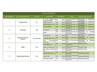 MAPA DE AQUISIÇÕES

CONCORRÊNCIA   ITEM A SER CONTRATADO       REF. WBS             VENDOR LIST             ORÇAMENTO              PRAZO             CRITÉRIOS MAKE-OR-BUY

                                                           D & M Locação          de                   Dia 30 de junho   das 13:hs Necessidade de Equipamento
                                                                                       R$    950,00
                                                           Equipamentos para                           até às 23:hs                Especializado
                                                                                                       Dia 30 de junho   das 13:hs Necessidade de Equipamento
     1             Locação de Som             2.1.         Casa do Som Ltda            R$    780,00
                                                                                                       até às 23:hs                Especializado
                                                           Messias Nogueira Lúcio      R$    600,00    Dia 30 de junho   das 13:hs Necessidade de Equipamento
                                                                                                       até às 23:hs                Especializado
                                                           Elétrica Maranha            R$    800,00    Dia 30 de junho   das 13:hs Necessidade de Equipamento
                                                                                                       até às 23:hs                Especializado
                                                                                                       Dia 30 de junho   das 13:hs Necessidade de Equipamento
     2                Iluminação              2.6.         Eletrchoque                 R$    950,00
                                                                                                       até às 23:hs                Especializado
                                                                                       R$   1.000,00   Dia 30 de junho   das 13:hs Necessidade     de Recursos
                                                           Helefio                                     até às 23:hs                Especializados.
                                                                                                    De 01 a 10 de junho de Necessidade de Equipamento
                                                           R. Soares Ltda              R$    630,00
                                                                                                    2012                   Especializado
                 Panfletos; Cartazes e                                                 R$    570,00 De 01 a 10 de junho de Necessidade     de Recursos
     3                                   4.1; 4.2 e 4.3    Art Cópias Gráfica Ltda                  2012                   Especializados.
                       Banners
                                                           Tiger        Comunicação R$       650,00 De 01 a 10 de junho de Necessidade     de         Recursos
                                                           Visual Ltda.                             2012                   Especializados.
                                                                                    R$       400,00 Dia 30 de junho das 13:hs Restrições Custos.
                                                           Kids Festas Ltda                         até às 23:hs
                                                                                                    Dia 30 de junho das 13:hs
     4                  Mesas                 2.2.         Requinte Locações Ltda.     R$    450,00
                                                                                                    até às 23:hs
                                                                                                                              Restrições Custos.
                                                           Disk Mesas Coqueirinho R$         420,00 Dia 30 de junho das 13:hs Restrições Custos.
                                                           Ltda.                                    até às 23:hs
                                                                                       R$    500,00 Dia 30 de junho das 19:hs
                                                           Messias Nogueira Lucio                                             Capacidade da Equipe
                                                                                                    até às 23:hs
                                                                                                    Dia 30 de junho das 19:hs
     5         Apresentações Musicais         5.5.         Catarina Atiê               R$    750,00
                                                                                                    até às 23:hs
                                                                                                                              Capacidade da Equipe

                                                           Alto Relevo Eventos.        R$    600,00 Dia 30 de junho das 19:hs Capacidade da Equipe
                                                                                                    até às 23:hs
 