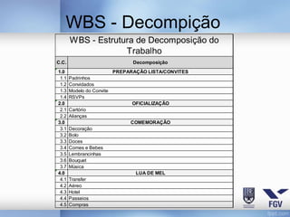 WBS - Decompição
       WBS - Estrutura de Decomposição do
                    Trabalho
C.C.                             Decomposição
1.0                        PREPARAÇÃO LISTA/CONVITES
 1.1   Padrinhos
 1.2   Convidados
 1.3   Modelo do Convite
 1.4   RSVPs
2.0                              OFICIALIZAÇÃO
 2.1   Cartório
 2.2   Alianças
3.0                             COMEMORAÇÃO
 3.1   Decoração
 3.2   Bolo
 3.3   Doces
 3.4   Comes e Bebes
 3.5   Lembrancinhas
 3.6   Bouquet
 3.7   Música
4.0                               LUA DE MEL
 4.1   Transfer
 4.2   Aéreo
 4.3   Hotel
 4.4   Passeios
 4.5   Compras
 