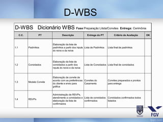 D-WBS
D-WBS Dicionário WBS Fase:Preparação Litsta/Convites                                        Entrega: Cerimônia

      C.C.           PT               Descrição               Entrega do PT           Critério de Aceitação      OK


                              Elaboração da lista de
1.1          Padrinhos        padrinhos a partir dos inputs Lista de Padrinhos   Lista final de padrinhos
                              do noivo e da noiva



                              Elaboração da lista de
1.2          Convidados       convidados a partir dos      Lista de Convidados Lista final de convidados
                              inputs do noivo e da noiva


                              Elaboração de convite de
                              acordo com as preferências Convites do             Convites preparados e prontos
1.3          Modelo Convite
                              do cliente e envio para    Casamento               para entrega
                              gráfica


                              Administração de RSVPs,
                              atendimento a convidados e Lista de convidados Convidados confirmados todos
1.4          RSVPs
                              elaboração da lista de     confirmados         listados
                              confirmados
 