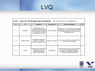 LVQ

LVQ - Lista de Verificação da Qualidade                               Fase: Preparação Lista/Convites Entrega:Convite


 C.C.         PT                   Descrição                 Entrega do PT                   Critério de Validação                OK


                             Elaboração de Lista de
                                                                                 Necessário ter no mínimo 50 pessoas (restrição
                           Convidados pelo Noiva e pela
                                                                                 Churrascaria) e no máximo 80 pessoas. Precisa
  1.1     Convidados       Noiva e consenso de ambos       Lista de Convidados
                                                                                  ter 02 casais padrinhos da noiva e 02 casais
                          numa única lista de convidados
                                                                                               padrinhos do noivo
                             que receberao o convite




                            Elaboração de modelos de
                                                                                 Convite cor salmão e branco, tamanho 22cm x
  1.2   Modelo Convites      convites na cor salmao e      Modelos de convites
                                                                                          16cm com envelope salmao
                          branco para a escolha da noiva




                          Elaboração de cartão RSVPs a                            Cartão tamanho 6cm x 4cm com clip anexado
                             ser colocado no convite                                 ao convite com endereço completo da
  1.3       RSVPs                                            Cartão RSVPs
                             escolhido individual para                             Churrascaria com quantidade exata para o
                             entrada na Churrascaria                                   numero de convidados por convite
 