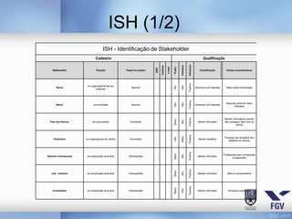 ISH (1/2)
                                     ISH - Identificação de Stakeholder
                               Cadastro                                                                                                 Qualificação




                                                                                                                    Influência
                                                                                                        Interesse
                                                                            Telefone

                                                                                       e-mail

                                                                                                Poder
                                                                      DDD
    Stakeholder                Posição             Papel no projeto                                                                  Classificação         Outras características




                                                                                                                    Positiva
                        no organograma de sua




                                                                                                Alto


                                                                                                        Alto
       Noiva                                           Sponsor                                                                   Gerenciar com atenção     Maior parte interessada
                               empresa




                                                                                                                    Positiva
                                                                                                                                                           Segunda parte de maior




                                                                                                Alto


                                                                                                        Alto
       Noivo                 na sociedade              Sponsor                                                                   Gerenciar com atenção
                                                                                                                                                                 interesse




                                                                                                                    Positiva
                                                                                                                                                          Manter informados quando




                                                                                                Baixo


                                                                                                        Alto
  Pais dos Noivos           na comunidade             Facilitador                                                                  Manter informado       não conseguir falar com os
                                                                                                                                                                    noivos




                                                                                                                    Positiva
                                                                                                        Baixo
                                                                                                                                                          Precisam ser avisados dos




                                                                                                Alto
     Padrinhos         no organograma do cliente      Autoridade                                                                    Manter satisfeito
                                                                                                                                                             detalhes no cartorio




                                                                                                                    Positiva
                                                                                                Baixo
                                                                                                                                                         Profissional bem conceituado




                                                                                                        Alto
Gerente Churrascaria   na composição acionária       Participantes                                                                 Manter informado
                                                                                                                                                                  e experiente




                                                                                                                    Positiva
                                                                                                Baixo


                                                                                                        Alto
   Juiz - Cartório     na composição acionária       Participantes                                                                 Manter informado         Sério e comprometido




                                                                                                                    Positiva
                                                                                                Baixo


                                                                                                        Alto


    Convidados         na composição acionária       Participantes                                                                 Manter informado          Pontuais e exigentes
 
