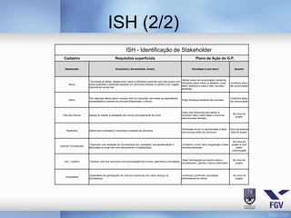 ISH (2/2)
                                                       ISH - Identificação de Stakeholder
   Cadastro                                   Requisitos superficiais                                                Plano de Ação do G.P.

    Stakeholder                               Expectativa, Necessidade, Anseio                                    Estratégia (o que fazer)                 Quando



                                                                                                         Montar plano de comunicação mantendo
                       Tem todas as idéias, desejos bem claros e definidos querendo que tudo ocorra com
                                                                                                        informada sobre todos os detalhes: email       Conforme plano
       Noiva           muita qualidade e perfeição baseado em cerinomia simples no cartório com viagem
                                                                                                        diário, telefonar a cada 2 dias, reunioes      de comunicação
                       nacional de lua-de-mel
                                                                                                        semanais


                       Tem algumas idéias sobre o escopo mas irá concordar com todas as expectativas,                                                  Conforme plano
       Noivo                                                                                             Exigir presença semanal nas reunioes
                       necessidades e anseios do principal Stakeholder: a Noiva                                                                        de comunicação



                                                                                                         Fazer uma entrevista para ajudar a
                                                                                                                                                         No início do
  Pais dos Noivos      Desejo de manter a satisfação dos noivos principalmente da noiva                  conhecer mais o perfil deles e convocar
                                                                                                                                                           projeto
                                                                                                         para reunioes mensais



                                                                                                         Entrevista-los na 1a oportunidade e fazer     início da próxima
     Padrinhos         Serem bem orientados e instruidos a respeito da cerimonia
                                                                                                         uma reuniao antes da cerimonia                 fase do projeto


                                                                                                                                                         No início do
                       Organizar uma recepção na Churrascaria com qualidade, boa apresentação e           Conhecer o local, fazer degustação e fazer    projeto e conf
Gerente Churrascaria
                       decoração do local com bom atendimento e hospitalidade                            reuniões semanais                                  plano
                                                                                                                                                        comunicação


                                                                                                         Obter informações por escrito sobre o           No início do
   Juiz - Cartório     Celebrar uma boa cerimonia com pontualidade dos noivos, padrinhos e convidados
                                                                                                         procedimento, valores e marcar dia/horário        projeto




                        Expectativa de participarem de uma boa cerimonia com otimo almoço na             Conhecer o perfil dos convidados                No inicio do
    Convidados
                       churrascaria                                                                      entrevistando os noivos                          projeto
 