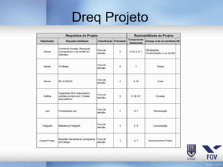 Dreq Projeto
                       Requisitos do Projeto                                   Rastreabilidade do Projeto
                                                                           Componente
Stakeholder             Requisito detalhado     Classificação Prioridade               Entrega onde se manifesta OK
                                                                           relacionado

                 Cerimônia Simples, Recepção
                                                Foco de                                    Oficialização,
   Noivos        Churrascaria e Lua de Mel em                     5        S, M, A, R, T
                                                atenção                                    Comemoração e Lua de Mel
                 Gramado



                                                Foco de
   Noivos        10 Meses                                         4             T                   Tempo
                                                atenção



                                                Foco de
   Noivos        R$ 10,000.00                                     4            S, M                 Custo
                                                atenção



                 Pagamento 50% antecipado e
                                                Foco de
   Gráfica       convites prontos com 2 meses                     5          S, M, A,T             Convites
                                                atenção
                 antecedência



                                                Foco de
     Juiz        Pontualidade Juiz                                4            R, T              Oficialização
                                                atenção



                                                Foco de
  Fotógrafo      Referência Fotógrafo                             3            S, R              Comunicação
                                                atenção



                 Reuniões Semanais e Cronograma Foco de
Equipe Projeto                                                    3            S, T          Gerenciamento Projeto
                 de Entrega                     atenção
 