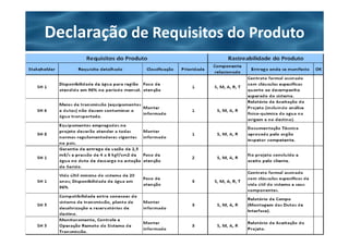 Declaração de Requisitos do Produto
 