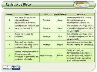 Registro de Risco

Número              Risco               Tipo     Probabilidade              Resposta
         Não haver fornecedores                                  Pesquisa preliminar com os
  1      interessados em               Ameaça        Baixo       fornecedores para a
         desenvolver a atividade                                 montagem da vendor list.
         Desistência do contrato por                             Foi colocada uma folga entre
  2      parte do contratado           Ameaça        Baixa       a data final do prazo e o início
                                                                 da veiculação
         Atraso na entrega do                                    Foi colocada uma folga entre
  3      comercial                     Ameaça        Alto        a data final do prazo e o início
                                                                 da veiculação
         Desenvolvimento do                                      Acompanhamento intensivo
  4      comercial fora dos padrões    Ameaça       Média        do andamento das atividades.
         estabelecidos na DT
                                                                 Verificado com os
         Adesão ao programa maior
                                                                 fornecedores de bombonas
         do que o esperado,
  5                               Oportunidade      Média        da sua capacidade de pronta
         resultado da campanha de
                                                                 entrega de mais bombonas
         marketing efetuada
                                                                 para armazenamento.
 