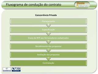 Fluxograma de condução do contrato

                    Concorrência Privada

                          Planejamento


                           Especificação


             Envio da RFP aos fornecedores cadastrados


                    Recebimento das propostas


                      Avaliação das propostas


                           Contratação
 