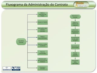 Fluxograma da Administração do Contrato

                           Definir a
                        importância do
                           Projeto           Administrar o
                                               Contrato



                      Escopo do Trabalho       Elaborar o
                                              relatório de
                                               progresso

                      Informações sobre
                          o cliente e         Administrar
                           contratos        faturamento e
                                              pagamento


                          Papeis e
                      responsabilidades     Acompanhamen
                                              to das ações
        Kick-off do                            corretivas
         Contrato
                      Incentivo e multas,
                          se aplicável      Documentar as
                                            comunicações


                          Plano de
                        comunicação            Realizar
                                               reuniões
                                              produtivas

                       Processos para
                      gerenciamento de       Documentar
                          mudanças              lições
                                             aprendidas


                         Premissas e
                          restrições
 