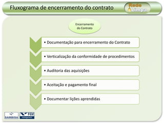 Fluxograma de encerramento do contrato

                              Encerramento
                               do Contrato



            • Documentação para encerramento do Contrato


            • Verticalização da conformidade de procedimentos


            • Auditoria das aquisições


            • Aceitação e pagamento final


            • Documentar lições aprendidas
 