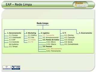 EAP – Rede Limpa




                                        Rede Limpa


1. Gerenciamento      2. Marketing         3. Logística                 4. TI                 5. Encerramento
   1.1. Escopo           2.1. Gráfica         3.1. Transporte              4.1. Clientes
   1.2. Viabilidade      2.2. Site            3.2. Armazenamento           4.2. Captação
   1.3. EAP              2.3. Rádio           3.3. Pontos de Coleta        4.3. Estoque
   1.4. Controle         2.4. TV                    3.3.1. Micro           4.4. Venda
   de mudança                                       3.3.2. Macro           4.5. Contabilidade
   1.5. Tempo                                 3.4. Pessoal
                                                    3.4.1. Recrutamento
                                                    3.4.2. Treinamento
 