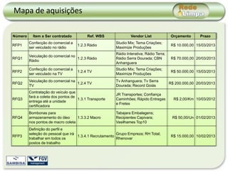 Mapa de aquisições

Número     Item a Ser contratado          Ref. WBS              Vendor List               Orçamento      Prazo
         Confecção do comercial a                       Studio Mix; Tema Criações;
RFP1                                1.2.3 Rádio                                           R$ 10.000,00 15/03/2013
         ser veiculado no rádio                         Maximize Produções
                                                        Rádio Interativa; Rádio Terra;
         Veiculação do comercial no
RFQ1                                1.2.3 Rádio         Rádio Serra Dourada; CBN          R$ 70.000,00 20/03/2013
         Rádio
                                                        Anhanguera
         Confecção do comercial a                       Studio Mix; Tema Criações;
RFP2                                1.2.4 TV                                              R$ 50.000,00 15/03/2013
         ser veiculado na TV                            Maximize Produções
         Veiculação do comercial na                     Tv Anhanguera; Tv Serra
RFQ2                                1.2.4 TV                                             R$ 200.000,00 20/03/2013
         TV                                             Dourada; Record Goiás
         Contratação do veículo que
                                                        JR Transportes; Confiança
         fará a coleta dos pontos de
RFQ3                                 1.3.1 Transporte   Caminhões; Rápido Entregas         R$ 2,00/Km 10/03/2012
         entrega até a unidade
                                                        e Fretes
         certificadora
         Bombonas para                                  Tabajara Embalagens;
RFQ4     armazenamento do óleo      1.3.3.2 Macro       Recipientes Capivara;             R$ 50,00/Un 01/02/2013
         nos pontos de macro coleta                     Vasilhames Top10
         Definição do perfil e
         seleção do pessoal que irá                      Grupo Empreza; RH Total;
RFP3                                1.3.4.1 Recrutamento                                  R$ 15.000,00 10/02/2013
         trabalhar em todos os                           Rhenovar
         postos de trabalho
 