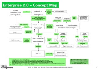 Enterprise 2.0 – Concept Map




             © Prof. Dr. Andrea Back, IWI-HSG. Online: http://www.business20experts.iwi.u...
