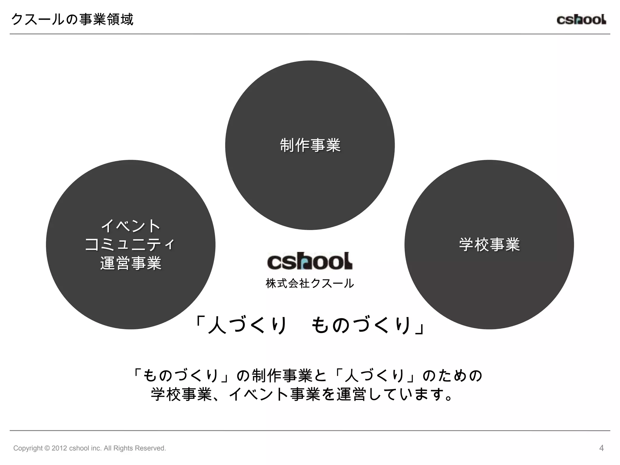 クスールの事業領域




                                                        制作事業




                       イベント
                      コミュニティ                                       学校事業
                       運営事業
                                                       株式会社クスール



                                                    「人づくり ものづくり」

                                    「ものづくり」の制作事業と「人づくり」のための
                                      学校事業、イベント事業を運営しています。


Copyright © 2012 cshool inc. All Rights Reserved.                         4
 