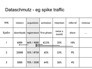 Dataschmutz - eg spike traffic

WK       visitors   acquisition activation   retention   referral   revenue


            ...