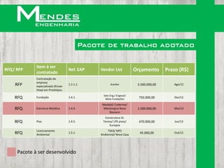 Pacote de trabalho adotado

             Item à ser
RFQ/ RFP
             contratado
                                    Ref. EAP      Vendor List             Orçamento       Prazo (R$)
             Contratação de
             empresa
    RFP      especializada (Know-
                                    1.2.1.1.             Autolex           5.500.000,00      Ago/12
             How) em Protótipos
                                                    Sete Eng./ Engesol/
    RFQ      Fundação               1.4.1.
                                                     Meta Fundações         750.000,00       Dez/12

                                                   Medabil/ Coderme/
    RFQ      Estrutura Metálica     1.4.4.         Metalúrgica Nova        1.500.000,00      Mai/13
                                                       Bassano
                                                    Construtora St.
    RFQ      Piso                   1.4.5.         Tereza/ LPE pisos/       470.000,00        Jun/13
                                                        Europox
             Licenciamento                            TSA3/ MFS
    RFQ      Ambiental
                                    1.5.1.
                                                  Ambiental/ Nova Casa
                                                                            45.000,00        Out/12




     Pacote à ser desenvolvido
 