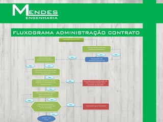 FLUXOGRAMA ADMINISTRAÇÃO CONTRATO
                                        Reunião de Kick Off




                                                                  Desenvolvimento dos
                                                                   projetos Unifilares



                                                                                Sim         Não

                                                 Sim
               Fabricação de                                          Aprovação de
             Estrutura Metálica                                    projetos Executivos



     Não                  Sim



           Liberação da empresa de
           Consultoria de Fab. Para
                  transporte

                           Sim


            Aceite recebimento de             Não             Reunião para verificação da
            Estrutura / Relatório de                            não conformidade para
                 recebimento                                      tomada de decisão


                            Sim


           Liberação de montagem
               pela empresa de
               consultoria obra

                                 Sim
    Não


             Aceite consultoria /              Sim
             Eng. De Produção de                                Liberação para Medição
                área montada



                                  Sim


                   Check- List
                     Final
 