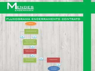FLUXOGRAMA ENCERRAMENTO CONTRATO
                      Check List




                Execução de Check Liste




      Não                            Sim



              Aceite recebimento de
                Check List Empresa
            Consultoria e Eng. Produção


                               Sim


             Entrega de Relatório final
               empresa Consultoria


                              Sim


            Entrega AS Buit projetos de    Sim
                Estrutura Metálica               Entrega Data Book




                                                                     Sim


                                                   Encerramento
                                                    do contrato
 
