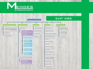 Prédio de Protótipos
                                                                                                               EAP/ WBS
Gerenciamento de Projetos     Projetos Executivos               Contratação            Construção              Processos Legais

     Plano de Gerenciamento      Requisitos                        Envio de Projetos      Fundação                    Licenciamento
     de Projeto                                                                                                          Ambiental
0                                    Contratação de                Orçamentação           Terraplanagem
    Controle                         Empresa Especializada                                                             Licença de
                                     (Know-How                     Negociação             Estrutura de Concreto        Bombeiro
                                     em Protótipos)
    Encerramento
                                                                   Contrato               Estrutura Metálica           Habite-se
                                           Definições Físicas
                                                                                          Piso
                                           Definições
                                           Funcionais                                     Fechamentos

                                            Assessoria em                                 Forros
                                            Aquisição de
                                            Equipamentos                                  Calçada Externa

                                            Treinamento                                   Pintura
                                            Operacional
                                                                                          Louças e Metais
                                            Manual
                                            Operacional                                   Instalações

                                 Elaboração de Projetos                                   Limpeza e
                                                                                          Verificação Final
                                    Contratação de
                                    Empresas para                                         Check List
                                    Elaboração de Projetos
                                                                                          Paisagismo

                                                                                          Arruamento
 