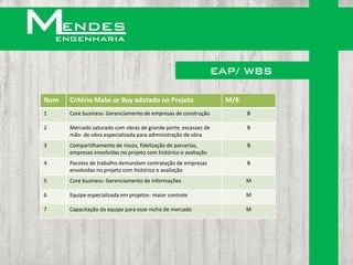 EAP/ WBS

Num   Critério Make or Buy adotado no Projeto                     M/B
1     Core business- Gerenciamento de empresas de construção            B

2     Mercado saturado com obras de grande porte, escassez de           B
      mão- de-obra especializada para administração de obra
3     Compartilhamento de riscos, fidelização de parcerias,             B
      empresas envolvidas no projeto com histórico e avaliação
4     Pacotes de trabalho demandam contratação de empresas              B
      envolvidas no projeto com histórico e avaliação
5     Core business- Gerenciamento de informações                       M

6     Equipe especializada em projetos- maior controle                  M

7     Capacitação da equipe para esse nicho de mercado                  M
 