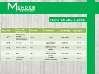 Mapa de aquisições

           Item à ser
RFQ/ RFP
           contratado
                                  Ref. EAP   Vendor List             Orçamento       Prazo (R$)
           Contratação de
           empresa
    RFP    especializada (Know-
                                  1.2.1.1.          Autolex           5.500.000,00      Ago/12
           How) em Protótipos
                                               Sete Eng./ Engesol/
    RFQ    Fundação               1.4.1.
                                                Meta Fundações         750.000,00       Dez/12

                                              Medabil/ Coderme/
    RFQ    Estrutura Metálica     1.4.4.      Metalúrgica Nova        1.500.000,00      Mai/13
                                                  Bassano
                                               Construtora St.
    RFQ    Piso                   1.4.5.      Tereza/ LPE pisos/       470.000,00        Jun/13
                                                   Europox
           Licenciamento                         TSA3/ MFS
    RFQ    Ambiental
                                  1.5.1.
                                             Ambiental/ Nova Casa
                                                                       45.000,00        Out/12
 