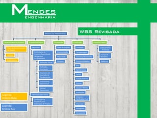Prédio de Protótipos
                                                                                                     WBS Revisada
  Gerenciamento de Projetos   Projetos Executivos                   Contratação            Construção                 Processos Legais


     Plano de Gerenciamento       Requisitos                           Envio de Projetos      Fundação                        Licenciamento
     de Projeto                                                                                                                  Ambiental
                                     Contratação de                    Orçamentação           Terraplanagem
                                     Empresa Especializada                                                                     Licença de
     Controle
                                     (Know-How                         Negociação             Estrutura de Concreto            Bombeiro
                                     em Protótipos)
     Encerramento
                                                                       Contrato               Estrutura Metálica                Habite-se
                                               Definições Físicas
                                                                                              Piso
                                               Definições
                                               Funcionais
                                                                                              Fechamentos
                                               Assessoria em
                                               Aquisição de                                   Forros
                                               Equipamentos
                                                                                              Calçada Externa
                                               Treinamento
                                               Operacional                                    Pintura

                                               Manual                                         Louças e Metais
                                               Operacional
                                                                                              Instalações
Legenda:                         Elaboração de Projetos
                                                                                              Limpeza e
Critério Make                       Contratação de                                            Verificação Final
                                    Empresas para
                                    Elaboração de Projetos                                    Check List
Legenda:
Critério Buy                                                                                  Paisagismo

                                                                                              Arruamento
 