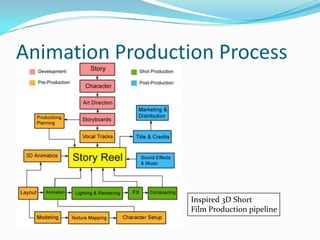 20120827120826 lecture 03_prod_process_n_principles_of_anim | PPTX