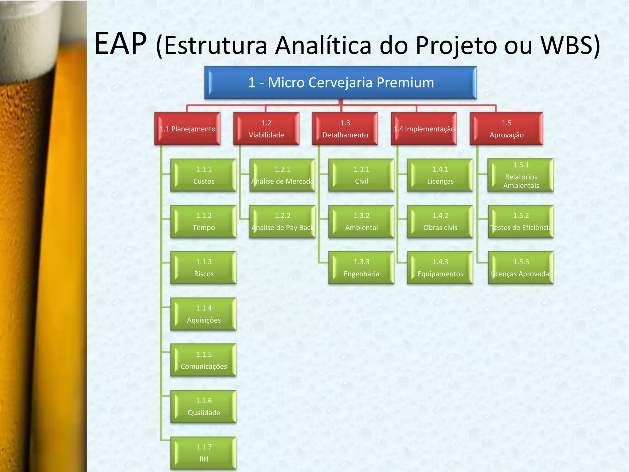 EAP (Estrutura Analítica do Projeto ou WBS)
                          1 - Micro Cervejaria Premium

                             1.2                    1.3                                    1.5
     1.1 Planejamento                                             1.4 Implementação
                          Viabilidade           Detalhamento                            Aprovação


                                                                                                 1.5.1
               1.1.1               1.2.1                  1.3.1             1.4.1
                                                                                            Relatórios
              Custos      Análise de Mercado              Civil            Licenças
                                                                                            Ambientais


               1.1.2               1.2.2                  1.3.2             1.4.2                1.5.2
              Tempo       Análise de Pay Back        Ambiental            Obras civis   Testes de Eficiência



               1.1.3                                      1.3.3             1.4.3                1.5.3
              Riscos                                 Engenharia         Equipamentos    Licenças Aprovadas



               1.1.4
            Aquisições



               1.1.5
           Comunicações



               1.1.6
             Qualidade



               1.1.7
                RH
 