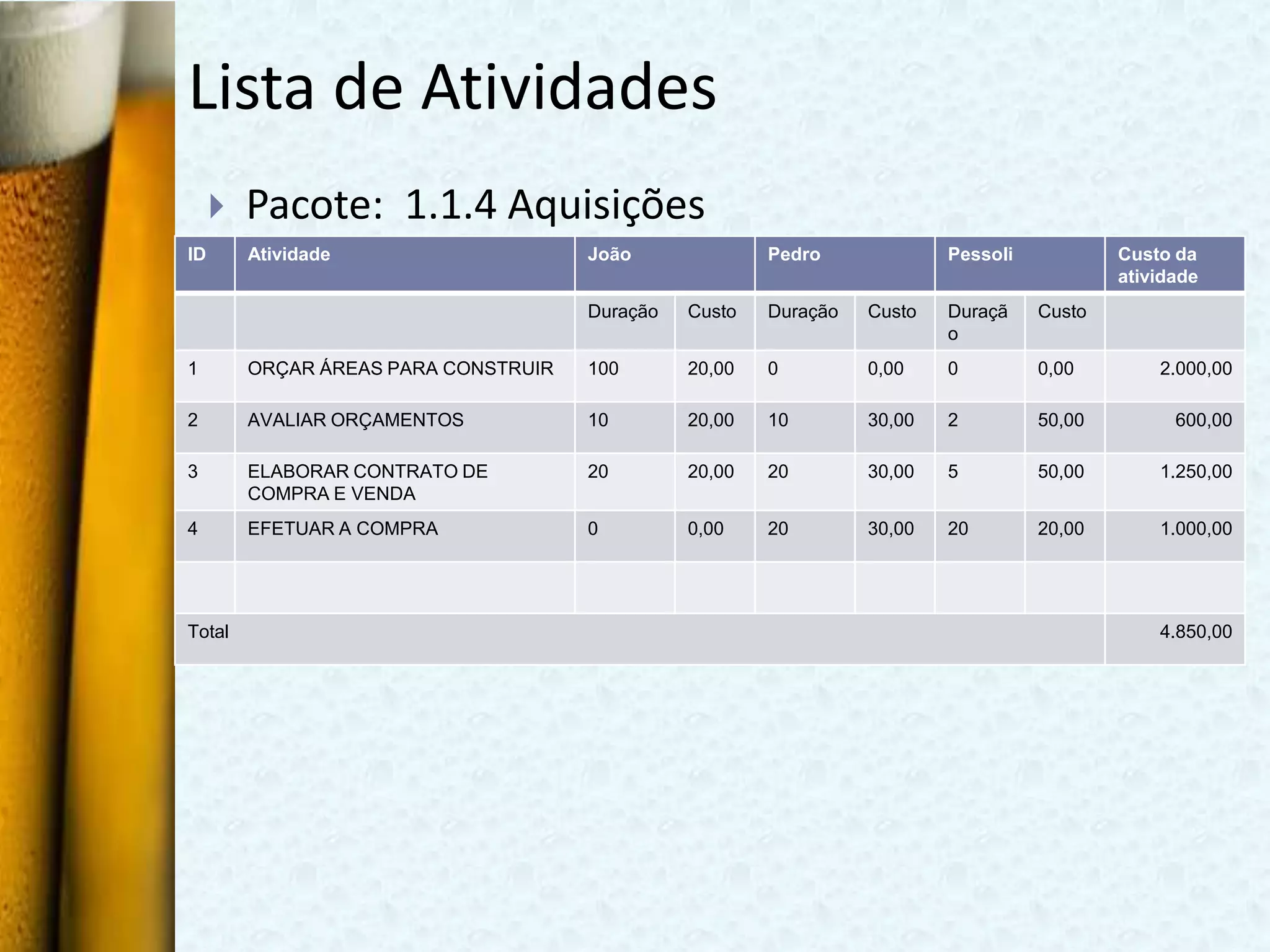 Lista de Atividades
        Pacote: 1.1.4 Aquisições
ID       Atividade                    João              Pedro             Pessoli           Custo da
                                                                                            atividade
                                      Duração   Custo   Duração   Custo   Duraçã    Custo
                                                                          o
1        ORÇAR ÁREAS PARA CONSTRUIR   100       20,00   0         0,00    0         0,00        2.000,00

2        AVALIAR ORÇAMENTOS           10        20,00   10        30,00   2         50,00         600,00

3        ELABORAR CONTRATO DE         20        20,00   20        30,00   5         50,00       1.250,00
         COMPRA E VENDA
4        EFETUAR A COMPRA             0         0,00    20        30,00   20        20,00       1.000,00




Total                                                                                           4.850,00
 