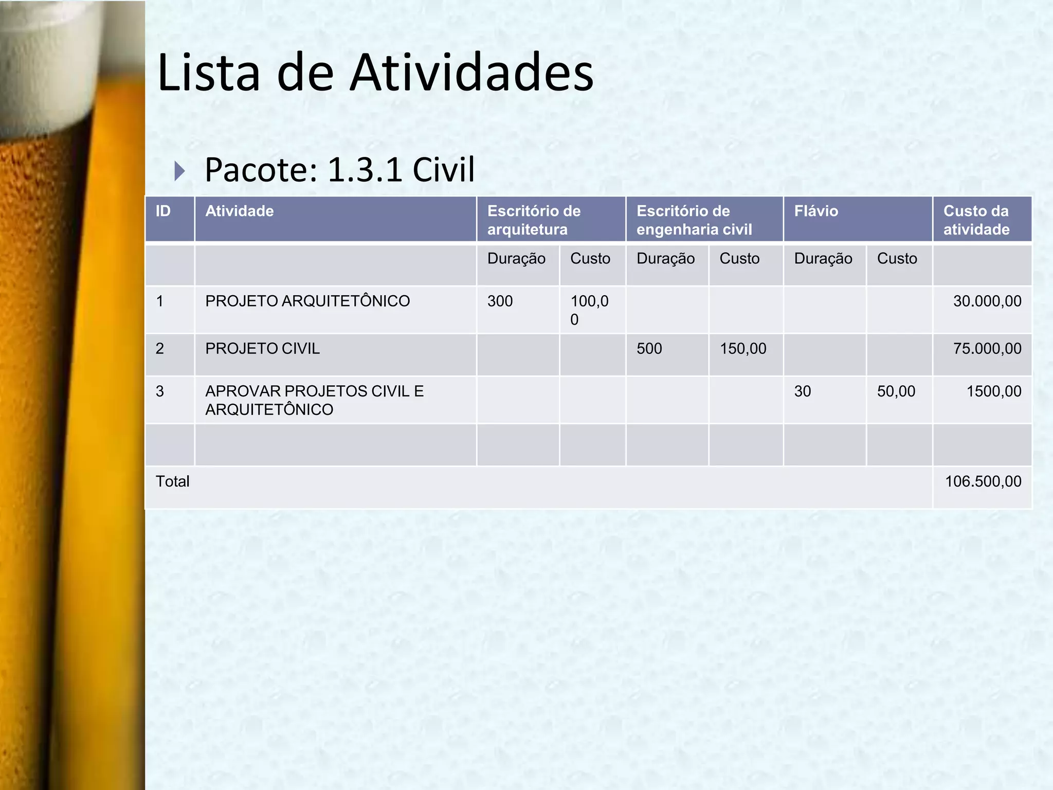 Lista de Atividades
        Pacote: 1.3.1 Civil
ID       Atividade                  Escritório de      Escritório de       Flávio            Custo da
                                    arquitetura        engenharia civil                      atividade
                                    Duração    Custo   Duração    Custo    Duração   Custo

1        PROJETO ARQUITETÔNICO      300        100,0                                          30.000,00
                                               0
2        PROJETO CIVIL                                 500        150,00                      75.000,00

3        APROVAR PROJETOS CIVIL E                                          30        50,00      1500,00
         ARQUITETÔNICO



Total                                                                                        106.500,00
 