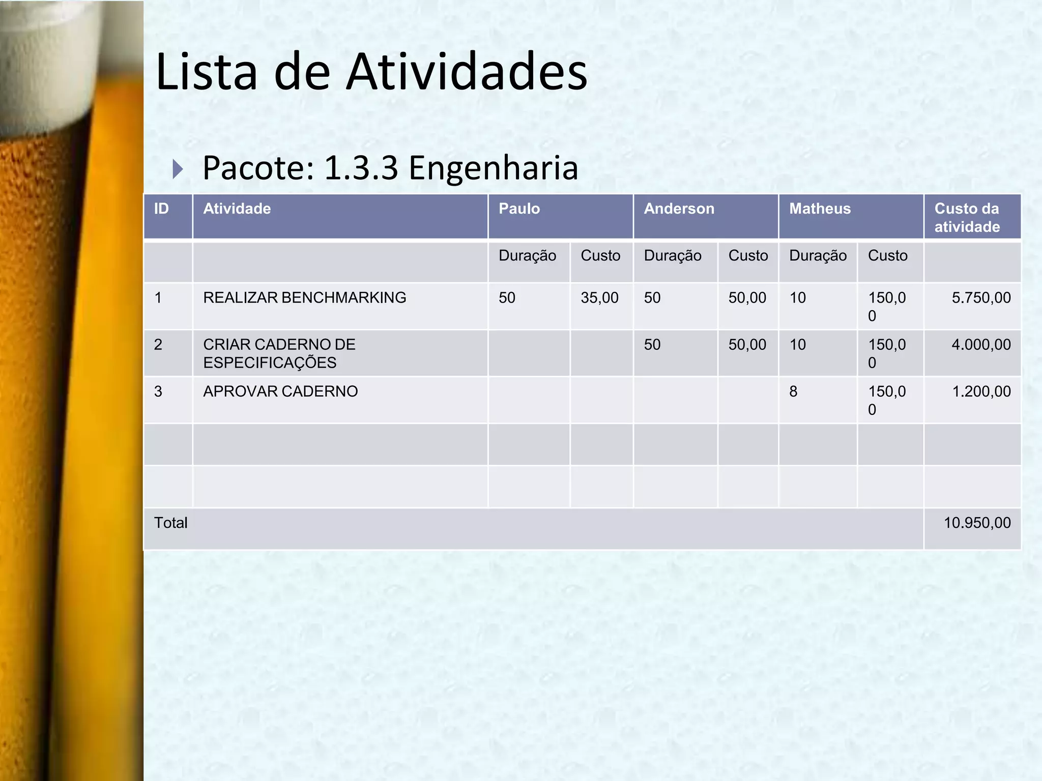 Lista de Atividades
        Pacote: 1.3.3 Engenharia
ID       Atividade               Paulo             Anderson           Matheus           Custo da
                                                                                        atividade
                                 Duração   Custo   Duração    Custo   Duração   Custo

1        REALIZAR BENCHMARKING   50        35,00   50         50,00   10        150,0     5.750,00
                                                                                0
2        CRIAR CADERNO DE                          50         50,00   10        150,0     4.000,00
         ESPECIFICAÇÕES                                                         0
3        APROVAR CADERNO                                              8         150,0     1.200,00
                                                                                0




Total                                                                                    10.950,00
 