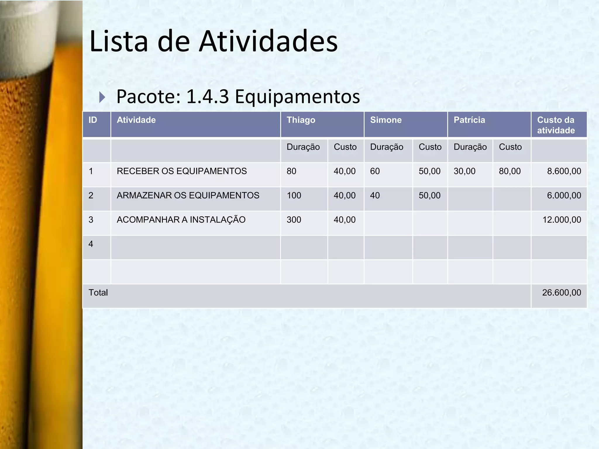 Lista de Atividades
        Pacote: 1.4.3 Equipamentos
ID       Atividade                   Thiago            Simone            Patrícia           Custo da
                                                                                            atividade
                                     Duração   Custo   Duração   Custo   Duração    Custo

1        RECEBER OS EQUIPAMENTOS     80        40,00   60        50,00   30,00      80,00     8.600,00

2        ARMAZENAR OS EQUIPAMENTOS   100       40,00   40        50,00                        6.000,00

3        ACOMPANHAR A INSTALAÇÃO     300       40,00                                         12.000,00

4




Total                                                                                        26.600,00
 