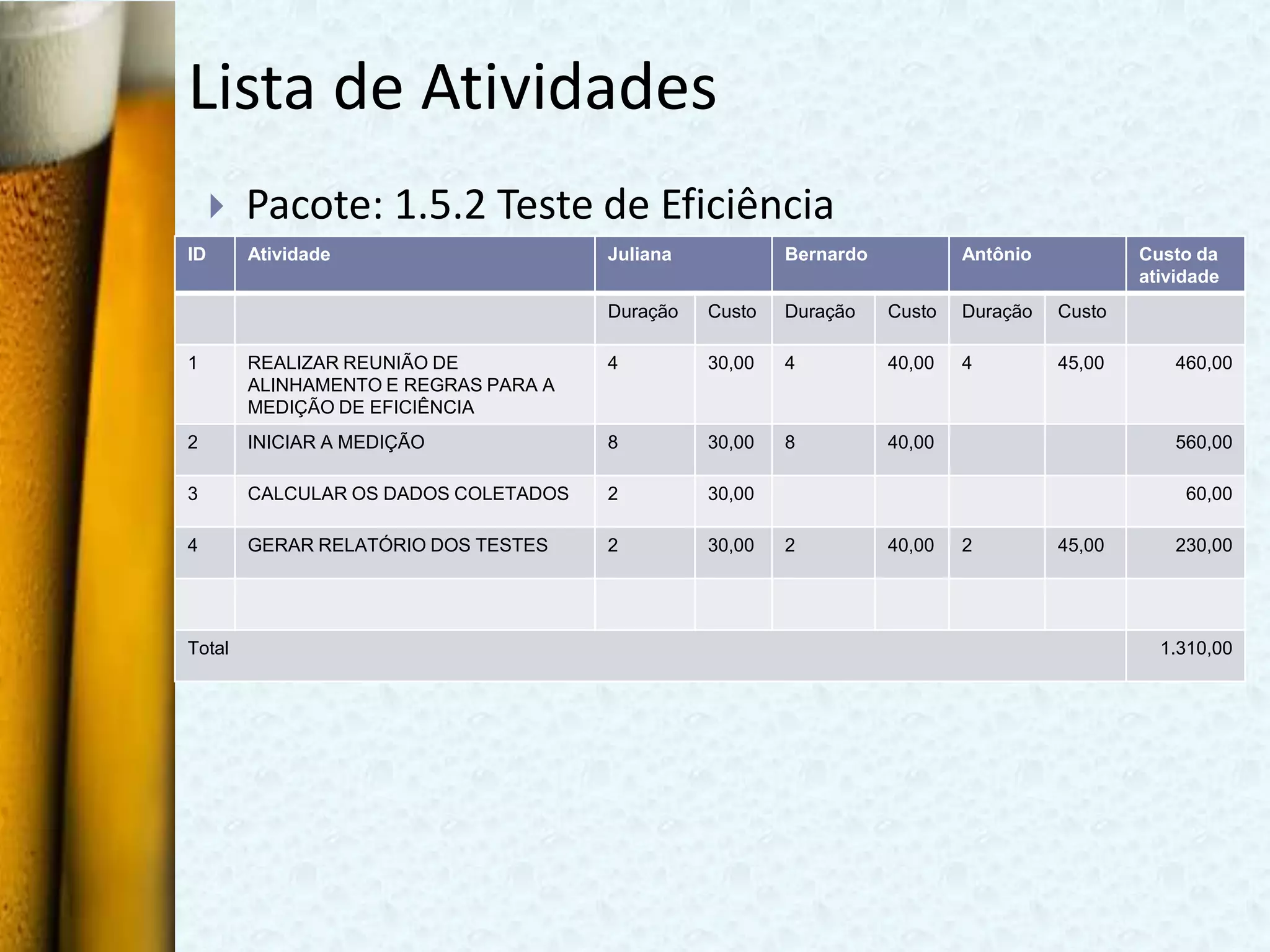 Lista de Atividades
        Pacote: 1.5.2 Teste de Eficiência
ID       Atividade                     Juliana           Bernardo           Antônio           Custo da
                                                                                              atividade
                                       Duração   Custo   Duração    Custo   Duração   Custo

1        REALIZAR REUNIÃO DE           4         30,00   4          40,00   4         45,00       460,00
         ALINHAMENTO E REGRAS PARA A
         MEDIÇÃO DE EFICIÊNCIA
2        INICIAR A MEDIÇÃO             8         30,00   8          40,00                         560,00

3        CALCULAR OS DADOS COLETADOS   2         30,00                                             60,00

4        GERAR RELATÓRIO DOS TESTES    2         30,00   2          40,00   2         45,00       230,00




Total                                                                                           1.310,00
 