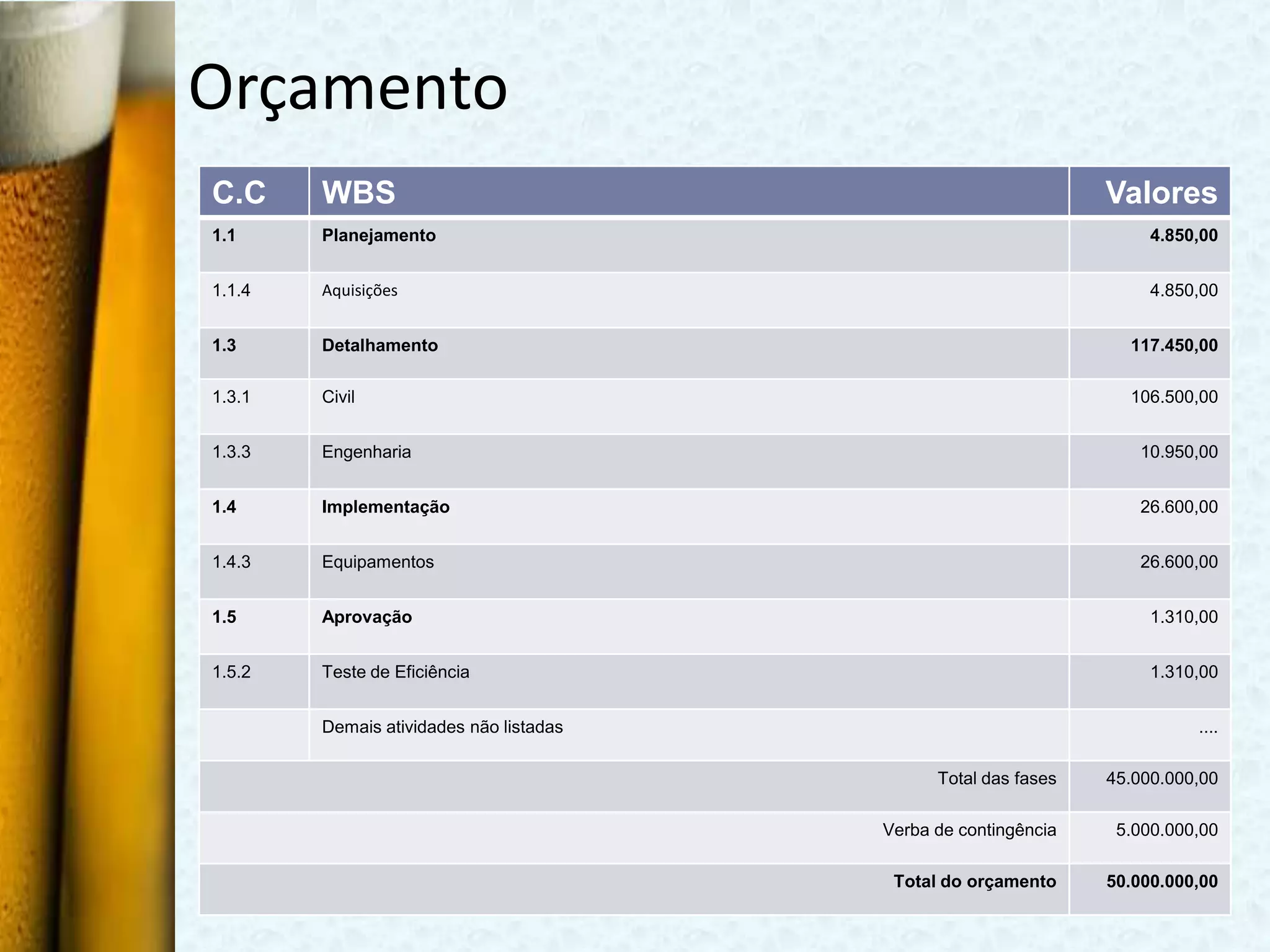 Orçamento
C.C     WBS                                                      Valores
1.1     Planejamento                                                  4.850,00


1.1.4   Aquisições                                                    4.850,00


1.3     Detalhamento                                               117.450,00

1.3.1   Civil                                                      106.500,00


1.3.3   Engenharia                                                  10.950,00


1.4     Implementação                                               26.600,00


1.4.3   Equipamentos                                                26.600,00


1.5     Aprovação                                                     1.310,00


1.5.2   Teste de Eficiência                                           1.310,00


        Demais atividades não listadas                                     ....

                                               Total das fases   45.000.000,00

                                         Verba de contingência    5.000.000,00

                                          Total do orçamento     50.000.000,00
 