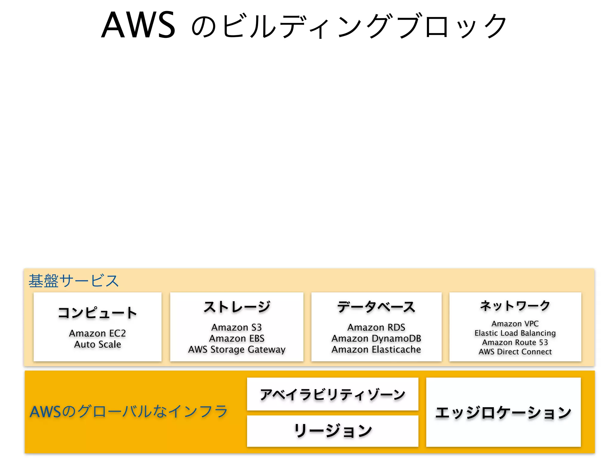 AWS のビルディングブロック




基盤サービス
                  ストレージ                  データベース                 ネットワーク
 コンピュート
                                                                    Amazon VPC
                    Amazon S3             Amazon RDS
  Amazon EC2                                                   Elastic Load Balancing
                   Amazon EBS           Amazon DynamoDB          Amazon Route 53
   Auto Scale
                AWS Storage Gateway     Amazon Elasticache      AWS Direct Connect




                             アベイラビリティゾーン
AWSのグローバルなインフラ                                               エッジロケーション
                                      リージョン
 