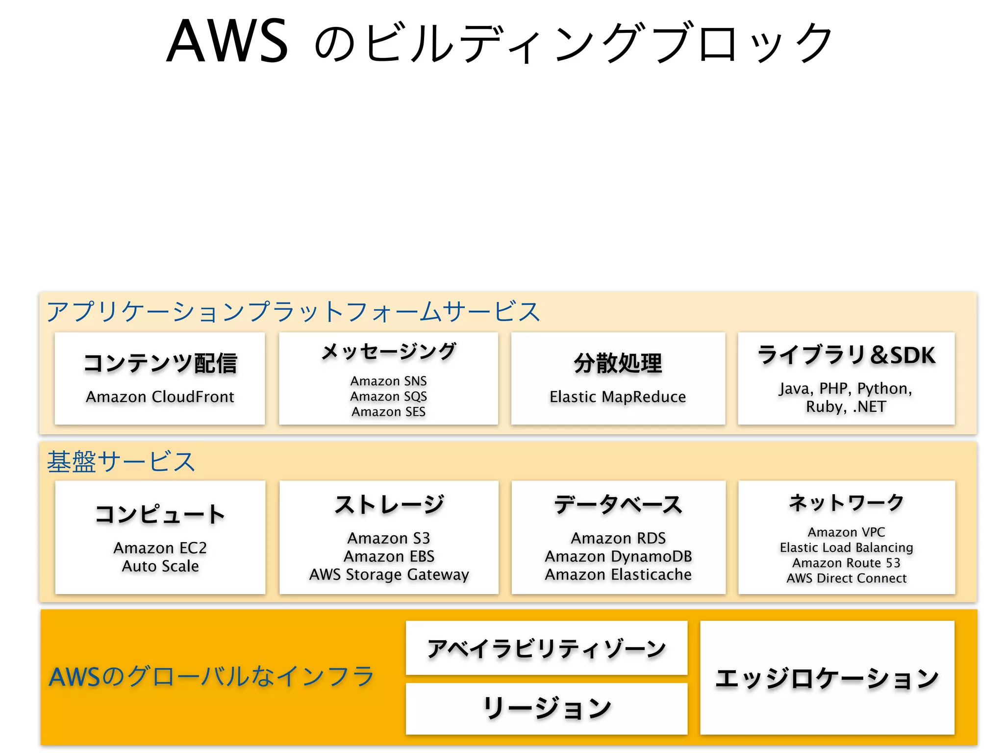 AWS のビルディングブロック



アプリケーションプラットフォームサービス
                      メッセージング                                      ライブラリ＆SDK
 コンテンツ配信                                        分散処理
                         Amazon SNS
                                                                    Java, PHP, Python,
 Amazon CloudFront       Amazon SQS          Elastic MapReduce
                         Amazon SES                                     Ruby, .NET


基盤サービス
                       ストレージ                  データベース                 ネットワーク
 コンピュート
                                                                         Amazon VPC
                         Amazon S3             Amazon RDS
    Amazon EC2                                                      Elastic Load Balancing
                        Amazon EBS           Amazon DynamoDB          Amazon Route 53
     Auto Scale
                     AWS Storage Gateway     Amazon Elasticache      AWS Direct Connect




                                  アベイラビリティゾーン
AWSのグローバルなインフラ                                                    エッジロケーション
                                           リージョン
 