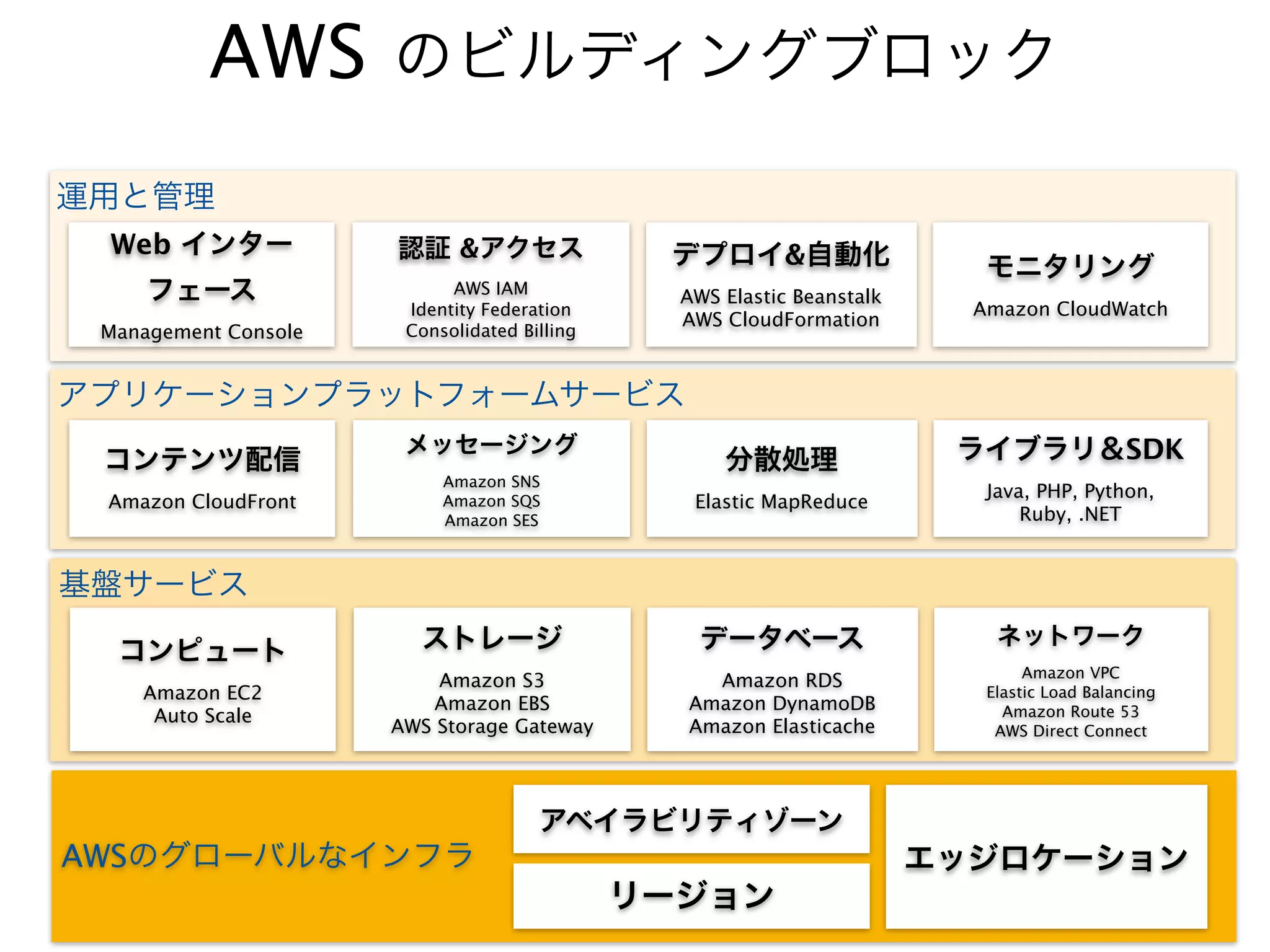 AWS のビルディングブロック
運用と管理Block Services
Building
  Web インター             認証 &アクセス                 デプロイ&自動化                    モニタリング
      フェース                   AWS IAM             AWS Elastic Beanstalk
                        Identity Federation                                Amazon CloudWatch
                                                 AWS CloudFormation
  Management Console    Consolidated Billing


アプリケーションプラットフォームサービス
                        メッセージング                                           ライブラリ＆SDK
  コンテンツ配信                                            分散処理
                            Amazon SNS
                                                                            Java, PHP, Python,
  Amazon CloudFront         Amazon SQS            Elastic MapReduce
                            Amazon SES                                          Ruby, .NET


基盤サービス
                         ストレージ                     データベース                    ネットワーク
   コンピュート
                                                                                 Amazon VPC
                           Amazon S3               Amazon RDS
     Amazon EC2                                                             Elastic Load Balancing
                          Amazon EBS             Amazon DynamoDB              Amazon Route 53
      Auto Scale
                       AWS Storage Gateway       Amazon Elasticache          AWS Direct Connect




                                       アベイラビリティゾーン
AWSのグローバルなインフラ                                                           エッジロケーション
                                               リージョン
 